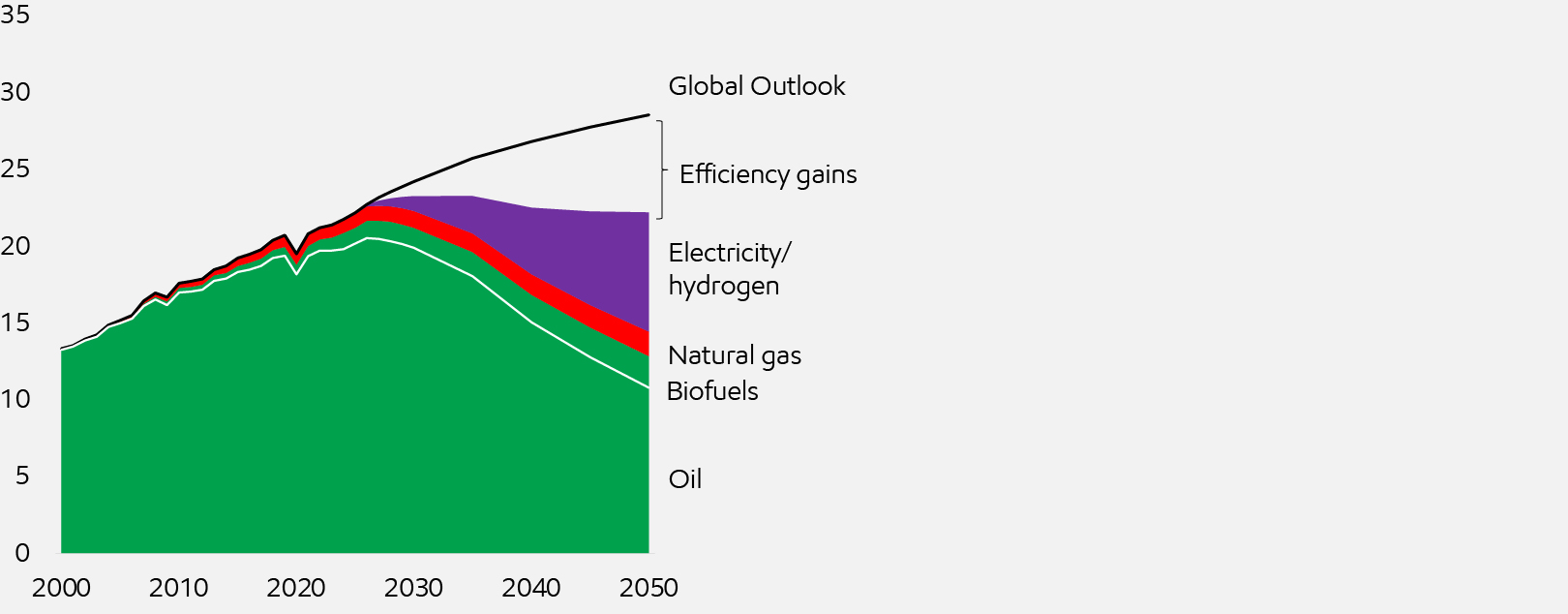 Image Heavy-duty fuel demandsensitivity
Million barrels per day of oil equivalent