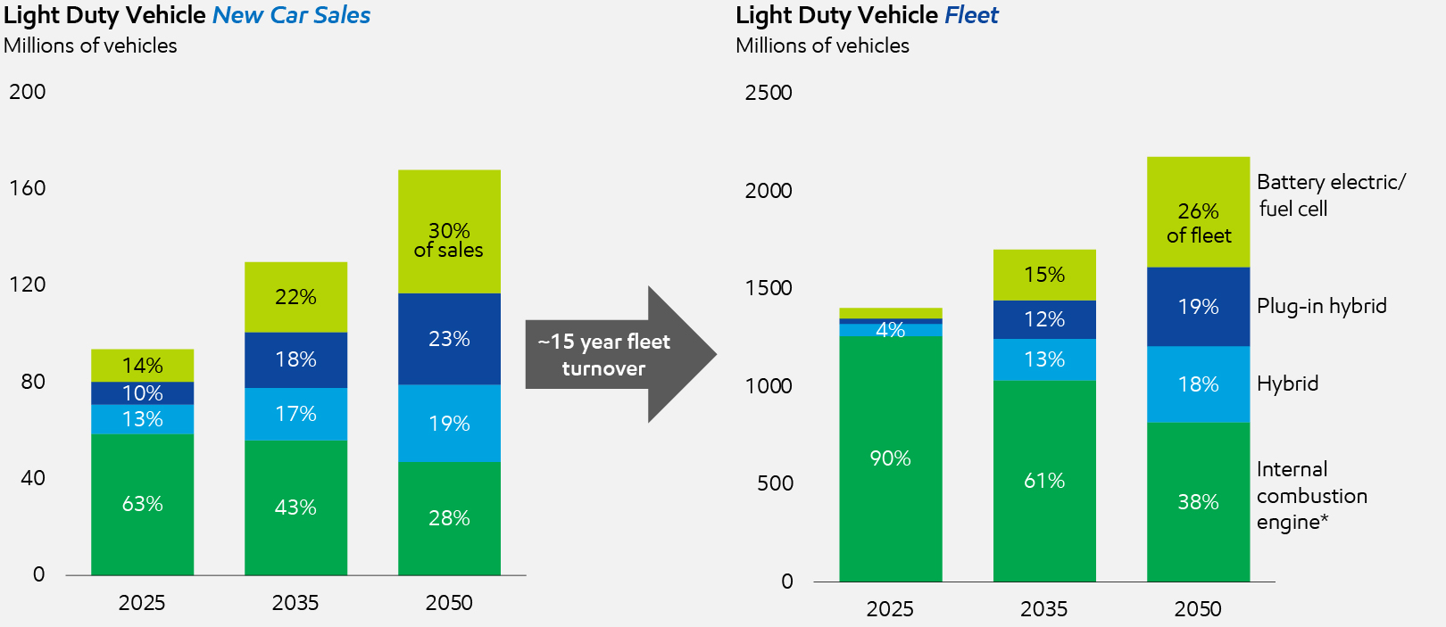 Image *includes gasoline, diesel, and CNG/LPG vehicles
Source: ExxonMobil analysis