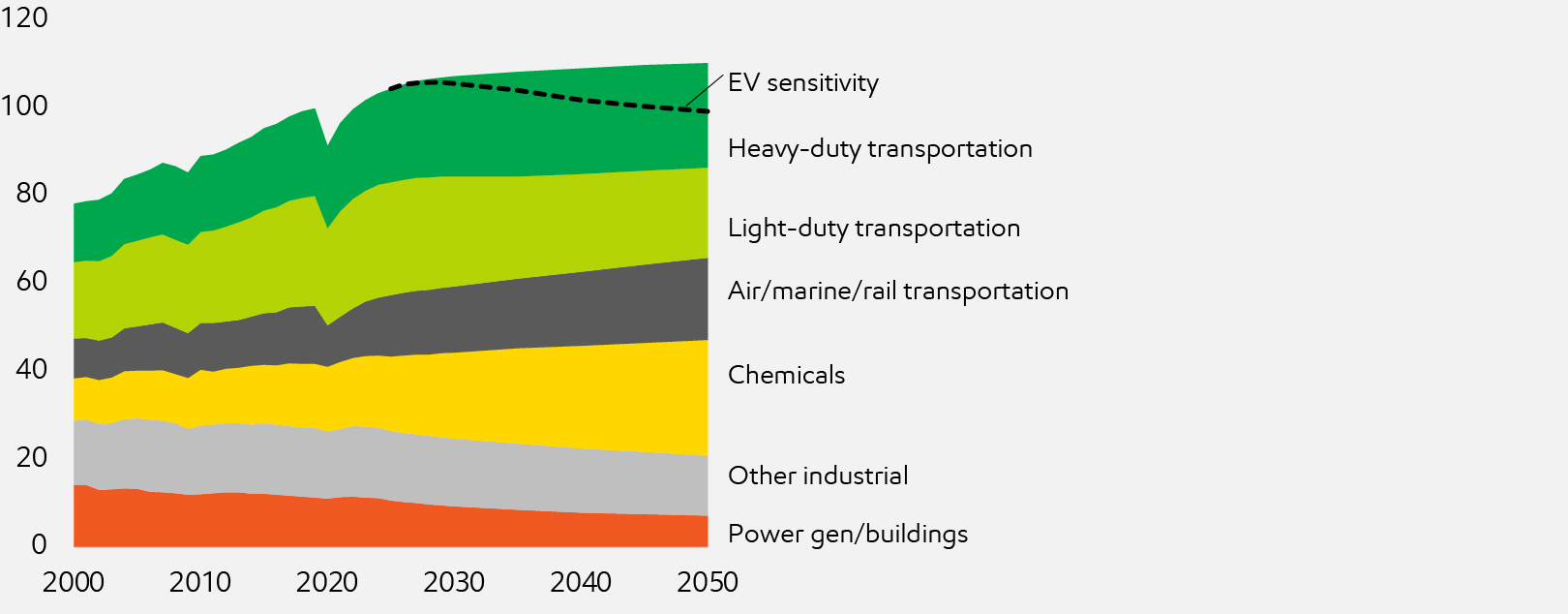 Image Oil demand with heavy-duty truck sensitivity
Million barrels per day