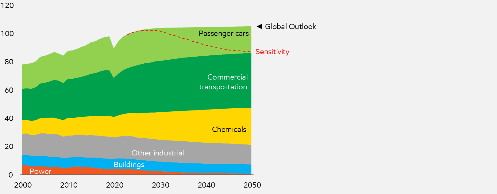 Image Oil excl. biofuels demand back to '10 levels in sensitivity
Million barrels per day