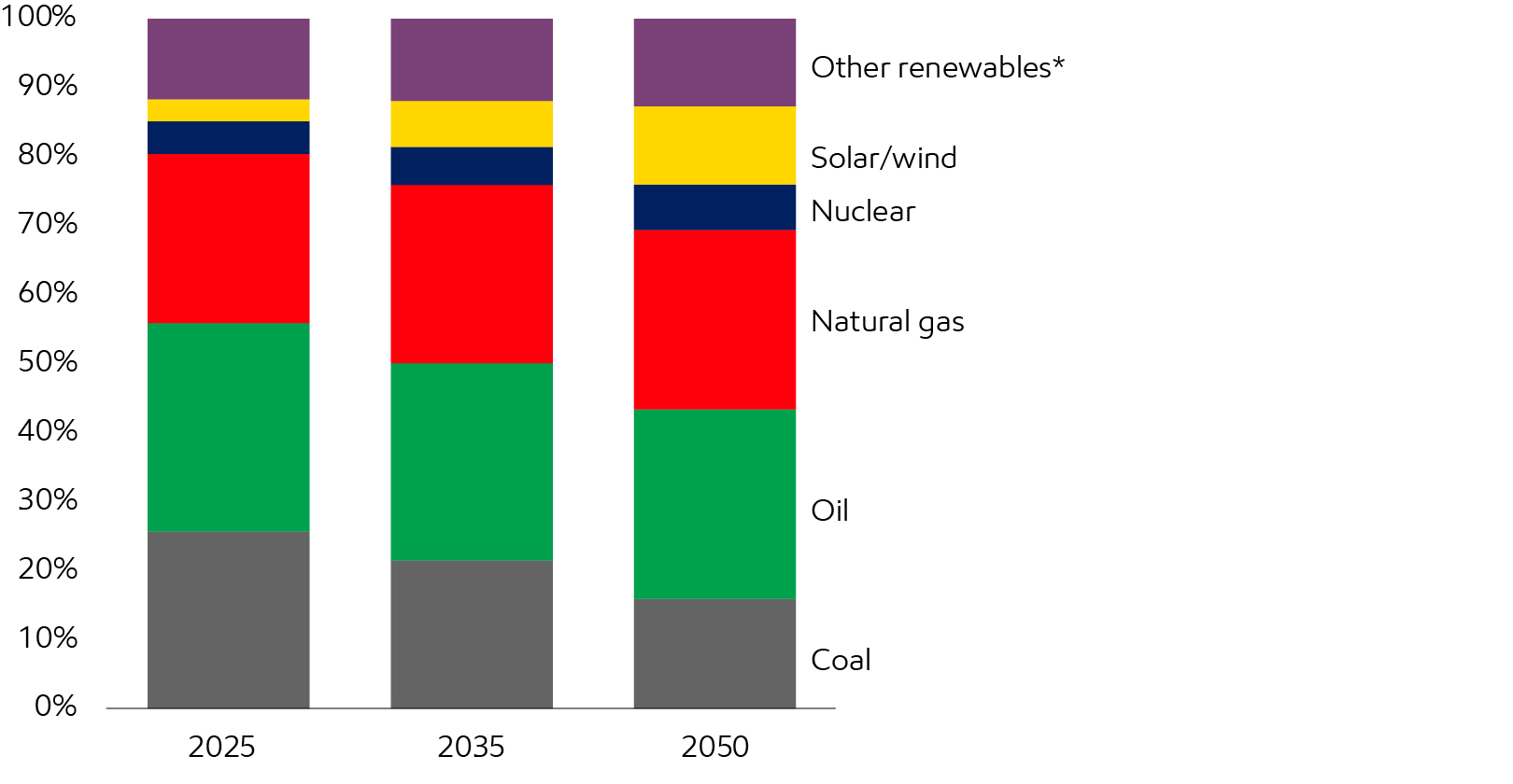 Image Percent of primary energy