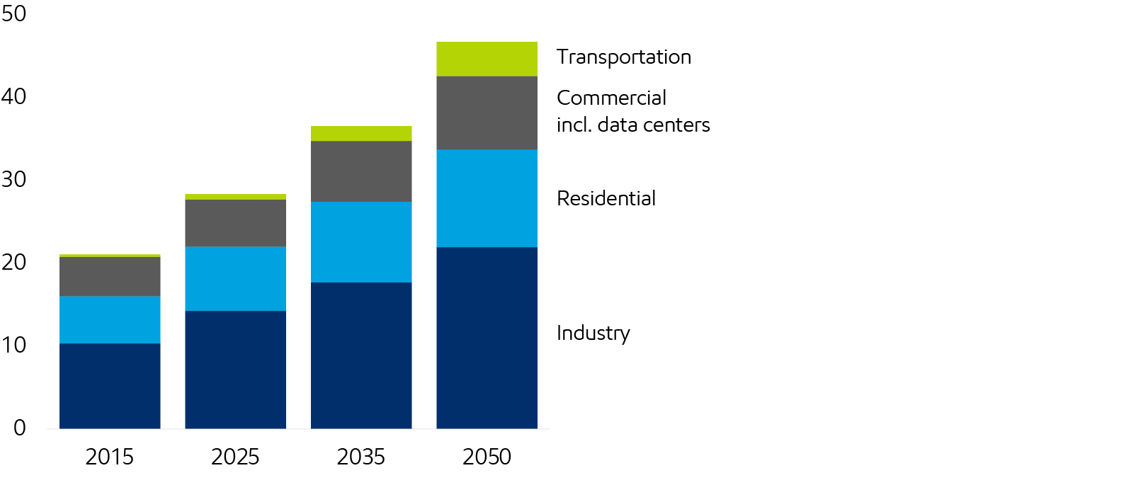 Image Global electricity demand by sector
K TWh