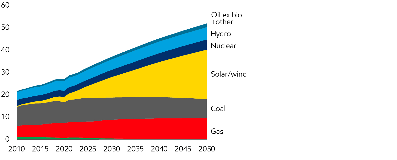 Image Global power generation mix
K TWh
