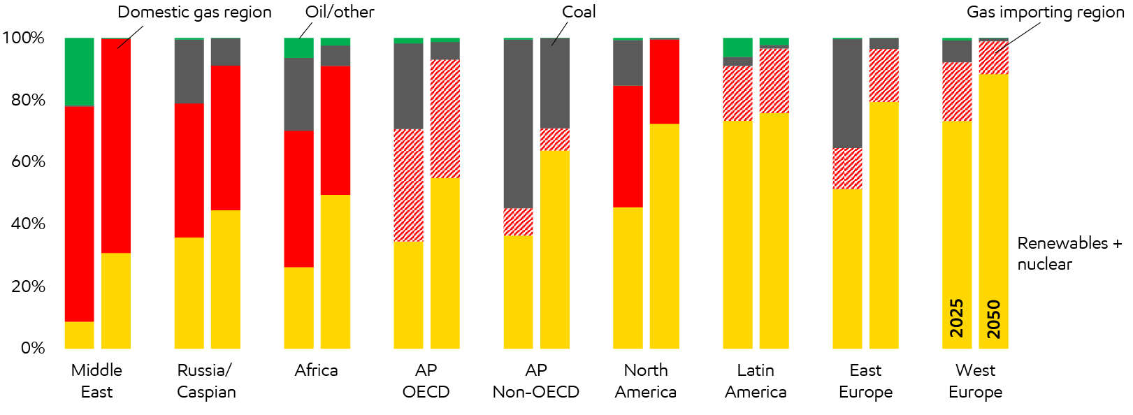 Image Power generation mix varies by region
(% Share)