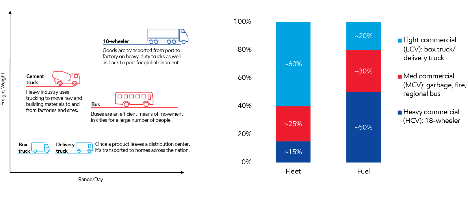 Image 2025 Heavy-duty fleet/fuel usage mix