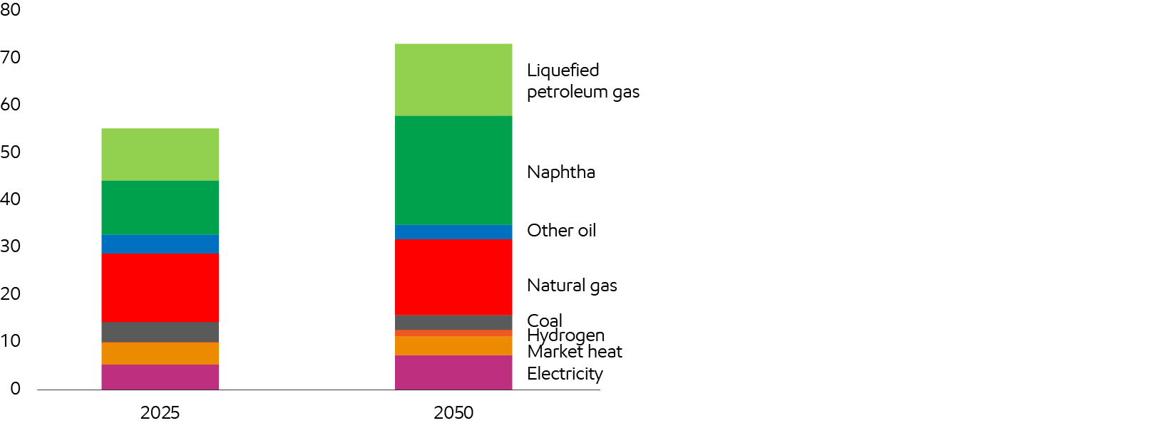Image Chemicals production relies on oil and natural gas
World  Quadrillion Btu