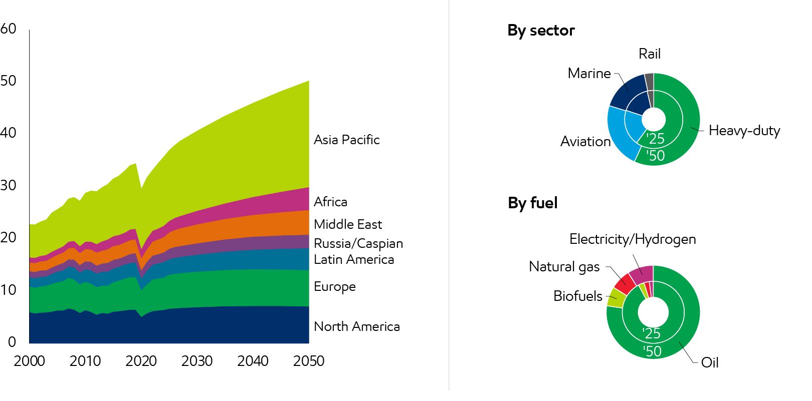 Image Commercial transportation energy demand
Million barrels per day of oil equivalent