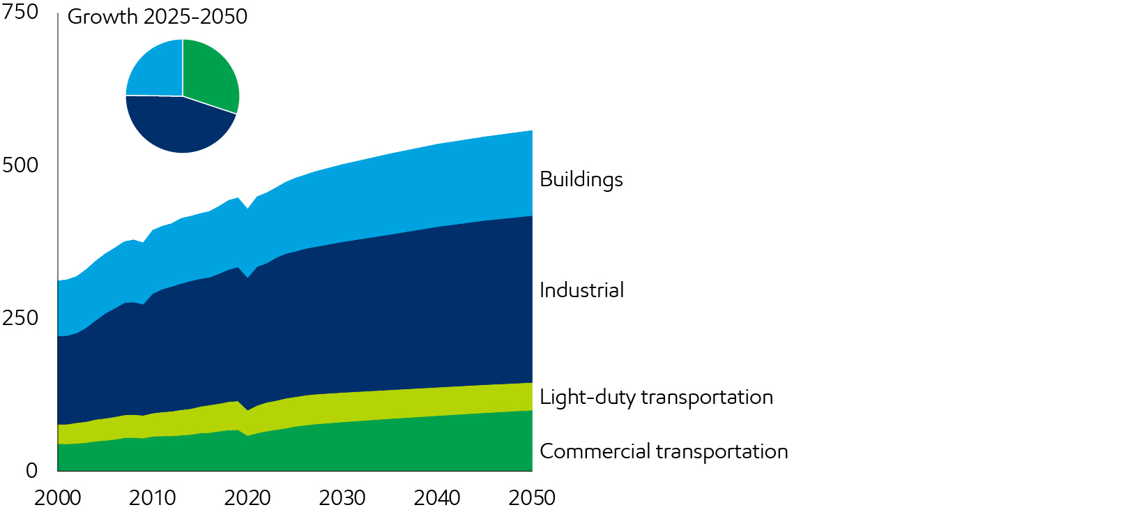 Image End-use energy demand by sector
Quadrillion Btu