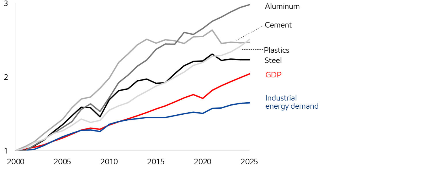 Image Global industrial production
Indexed to 2000