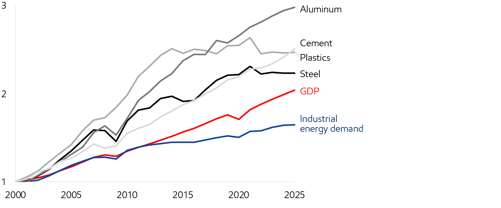 Image Global industrial production
Indexed to 2000