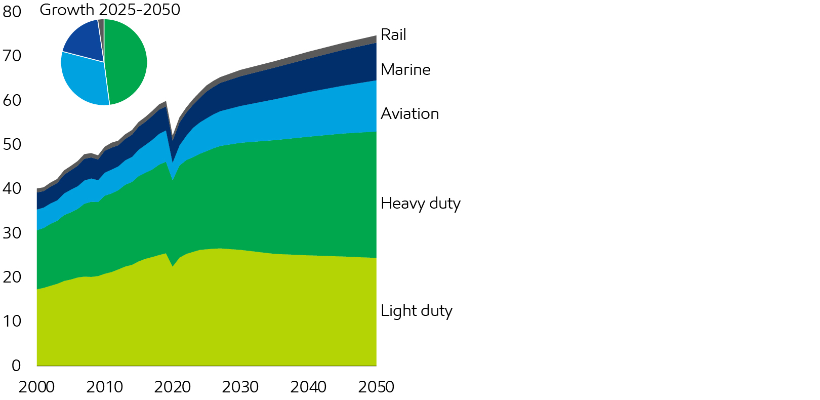Image Global transportation energy demand
Million barrels per day of oil equivalent