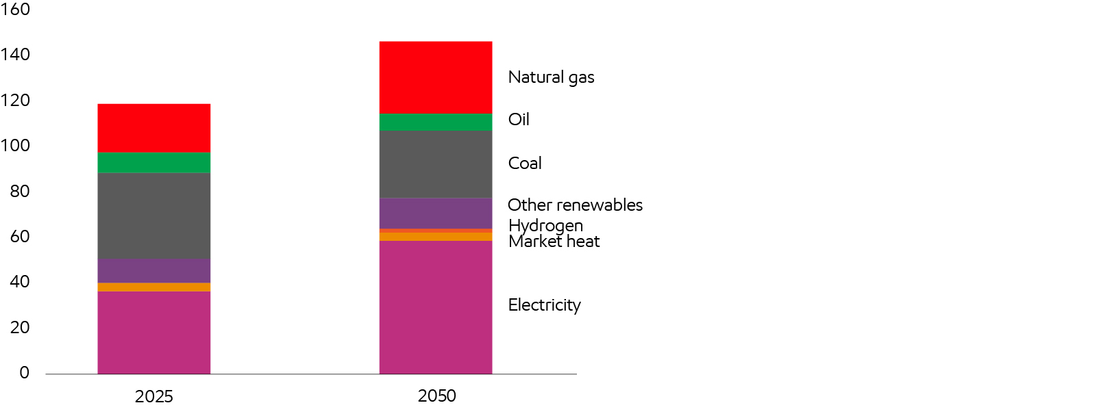 Image Heavy industry has diverse energy needs

World  Quadrillion Btu