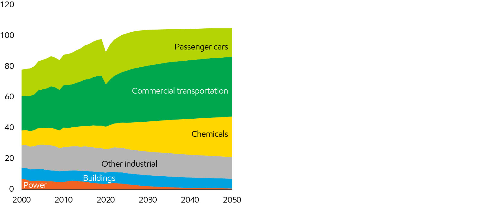 Image Oil demand (excluding biofuels)
Million barrels per day