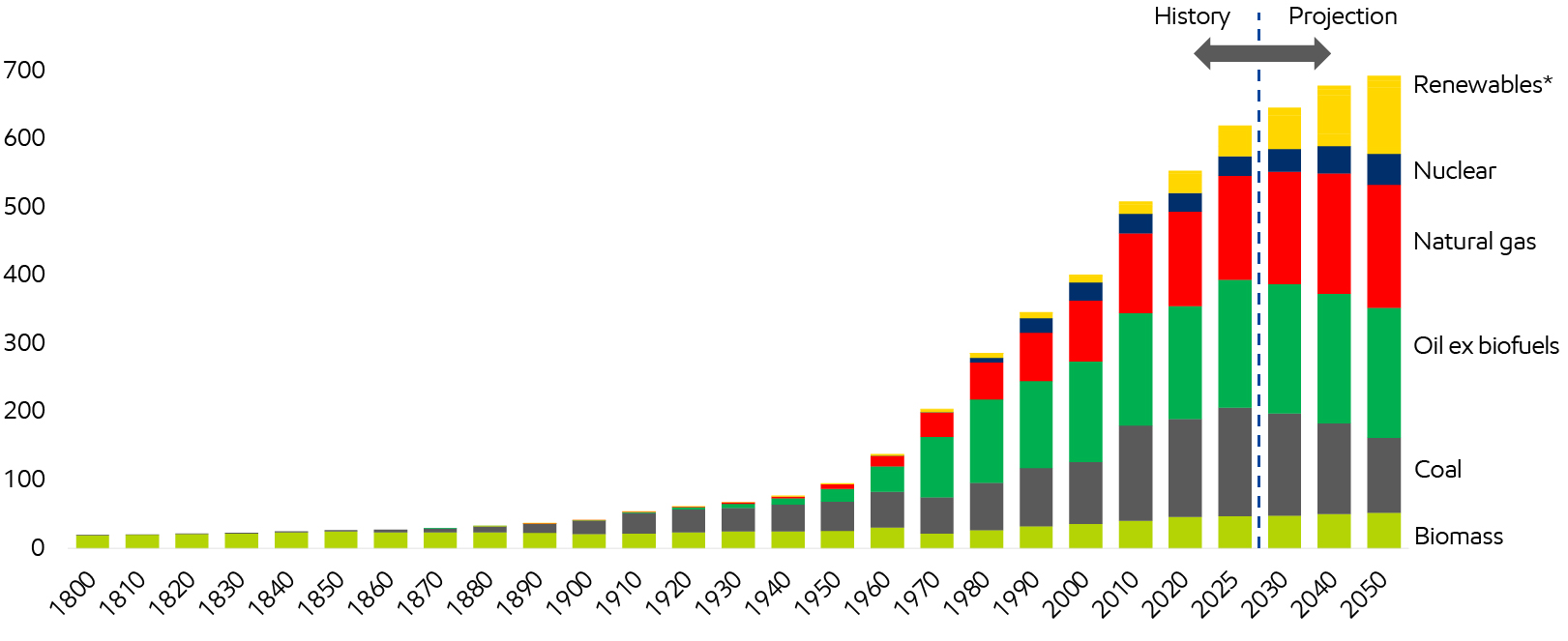 Image All energy types have grown for more than 200 years
Quadrillion Btu