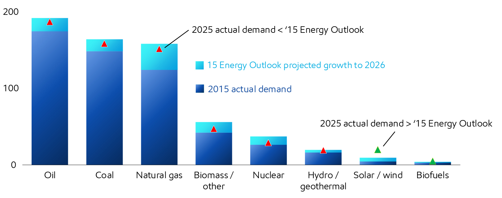 Image Energy trends over the past decade validate our 2015 Outlook
Quadrillion Btu