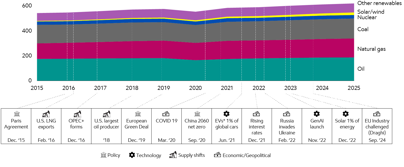 Image The global energy mix has remained largely constant in a dynamic world (2015 - 2025)
Quadrillion Btu