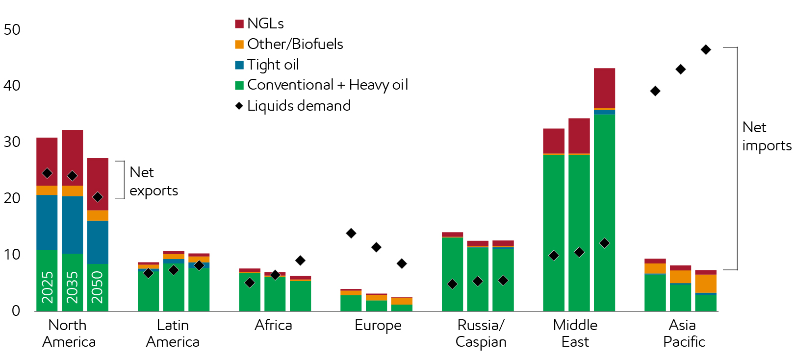 Image Liquids supply
By region and type - Million barrels per day of oil equivalent