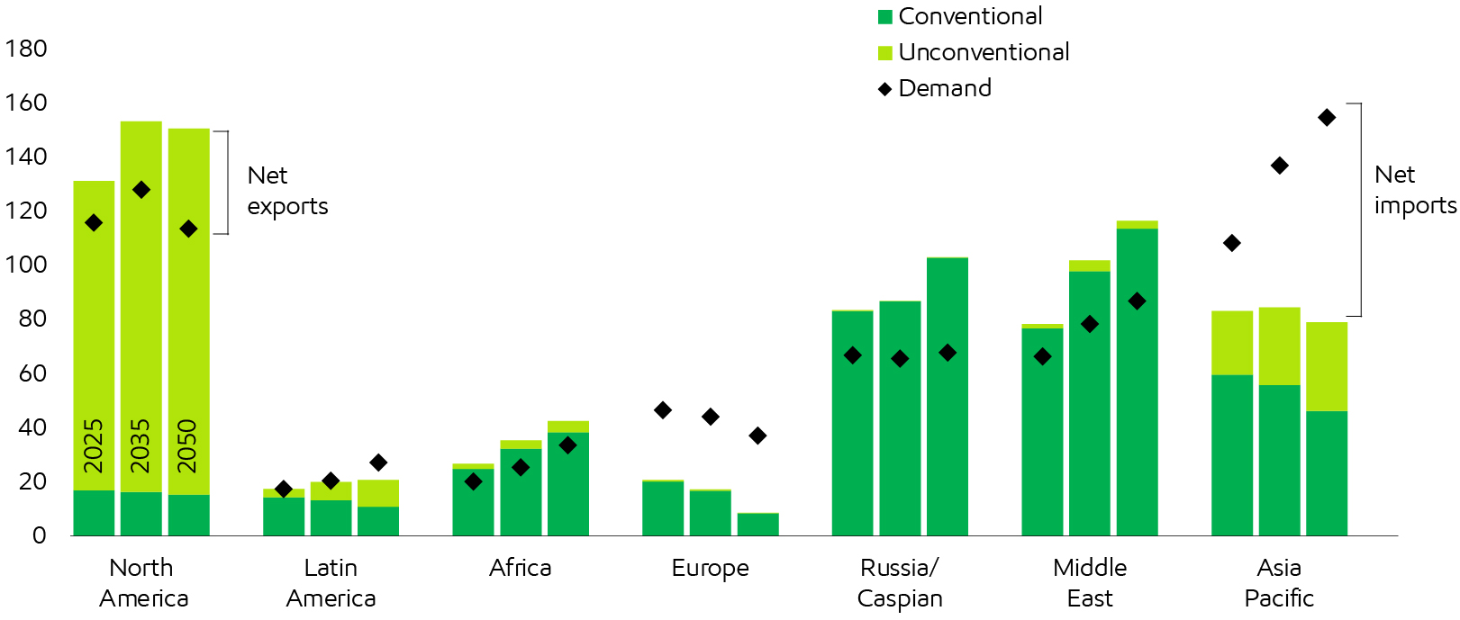 Image Natural gas supply diversifies and trade grows to meet rising demand
Billion cubic feet per day