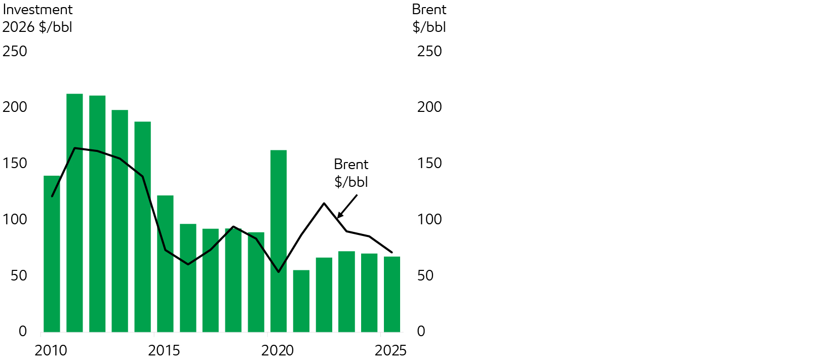 Image $ Oil investment per barrel of depletion
