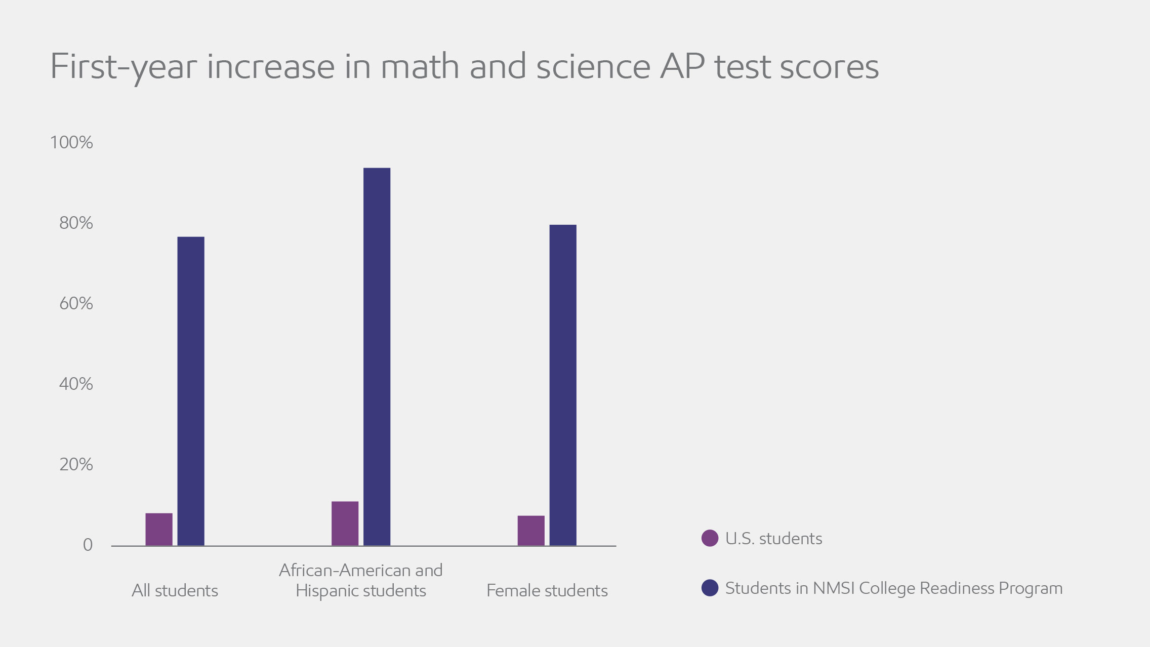 Chart showing first-year increase in math and science AP test scores. 