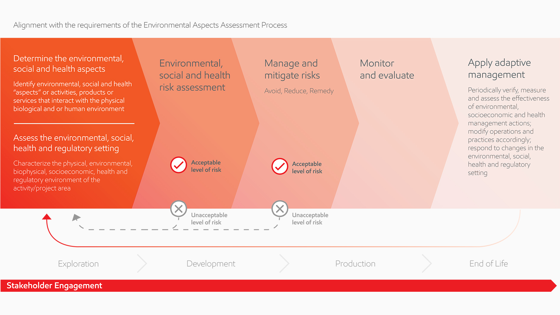 Chart detailing Upstream environmental aspects.
