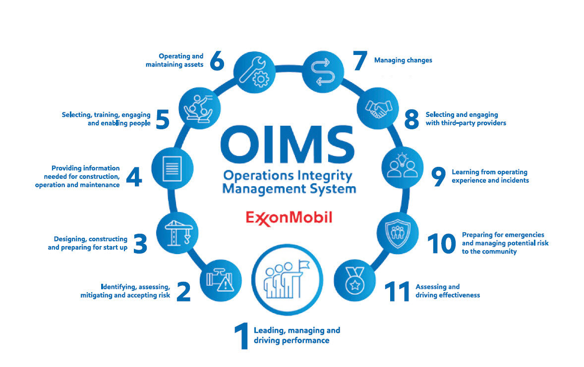 A list of the 11 elements of the OIMS framework