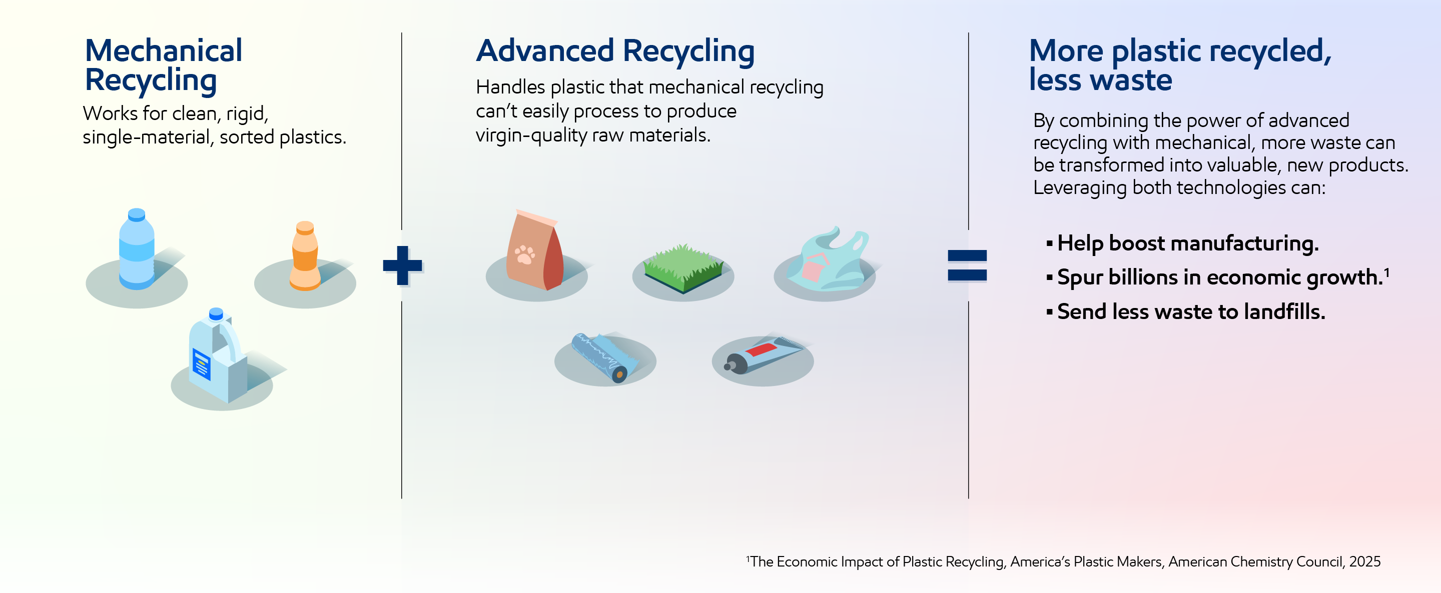 Image Mechanical Recycling + Advanced Recycling = Unlocking Tomorrow's Resource
Together, mechanical and advanced recycling widen the range of plastics that can be recycled. By picking up where mechanical recycling stops, advanced recycling technologies help turn today's waste into tomorrow's resource.
Download the infographic