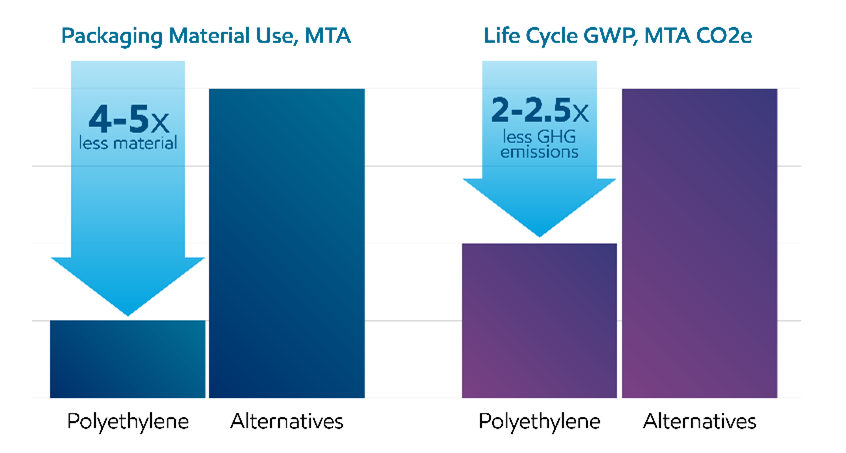 Image Here are some of the key takeaways of how PE packaging compares to the alternative materials studied: