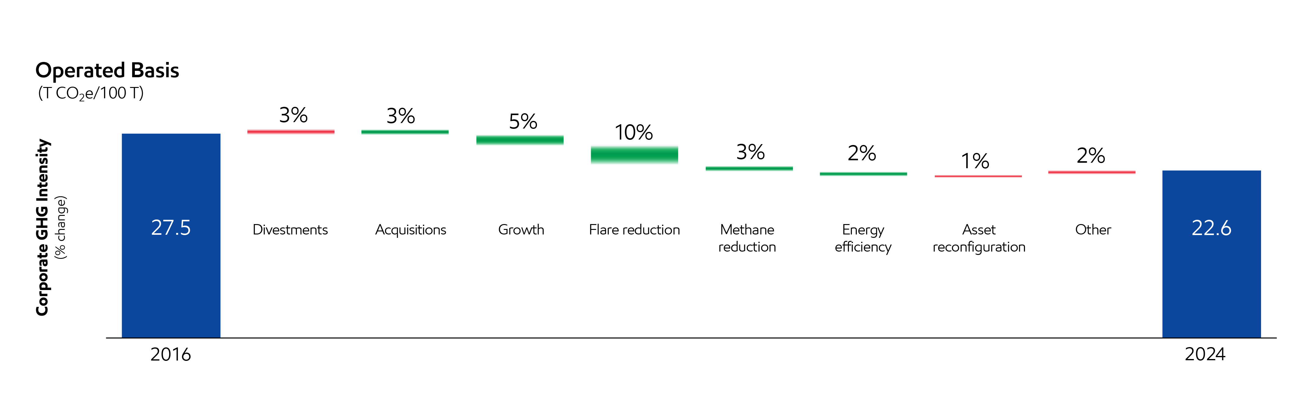 Image 15% reduction in corporate-wide GHG emissions intensity22