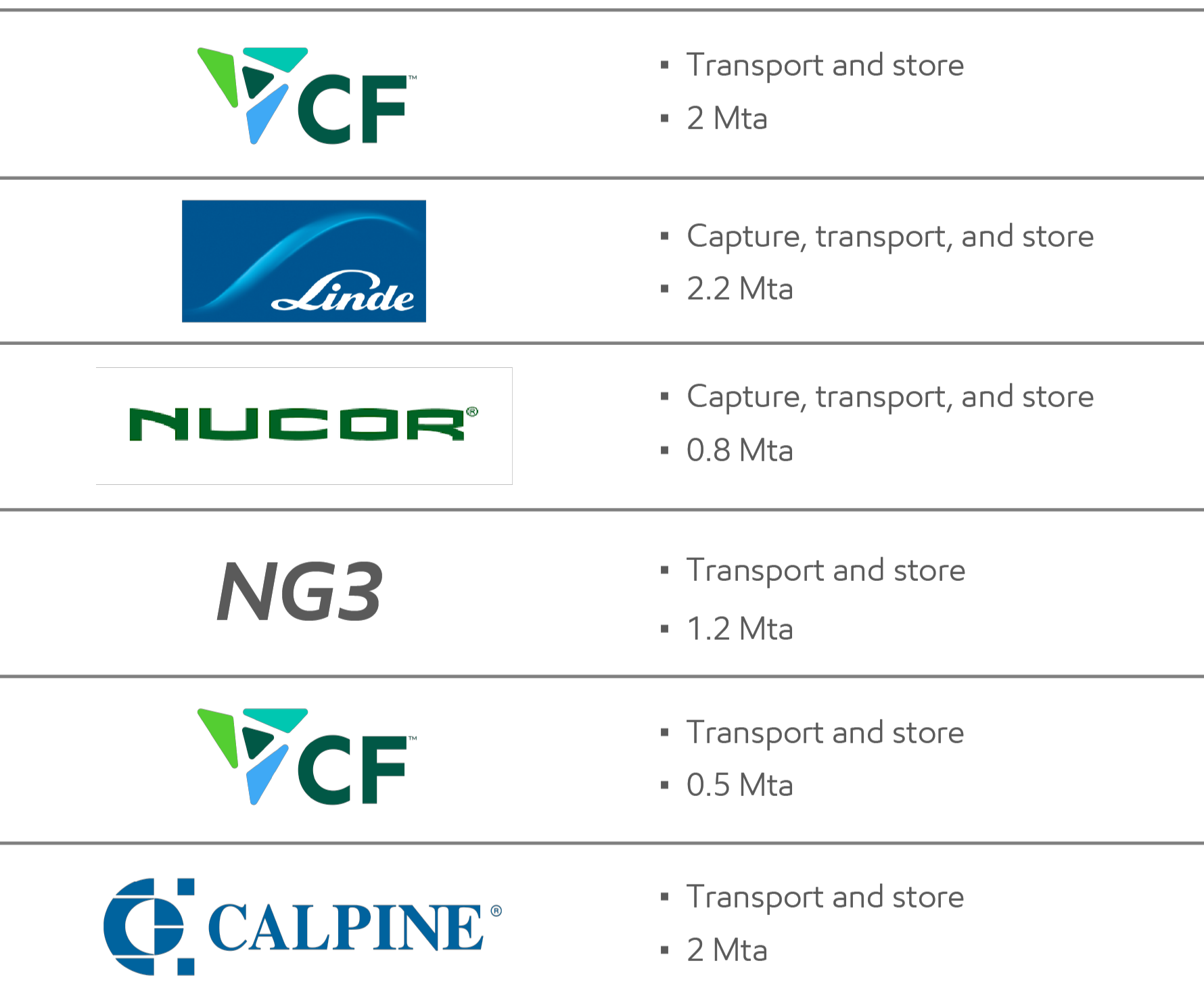 Image 8.7 Mta of long-term CO2 offtake agreements with third parties