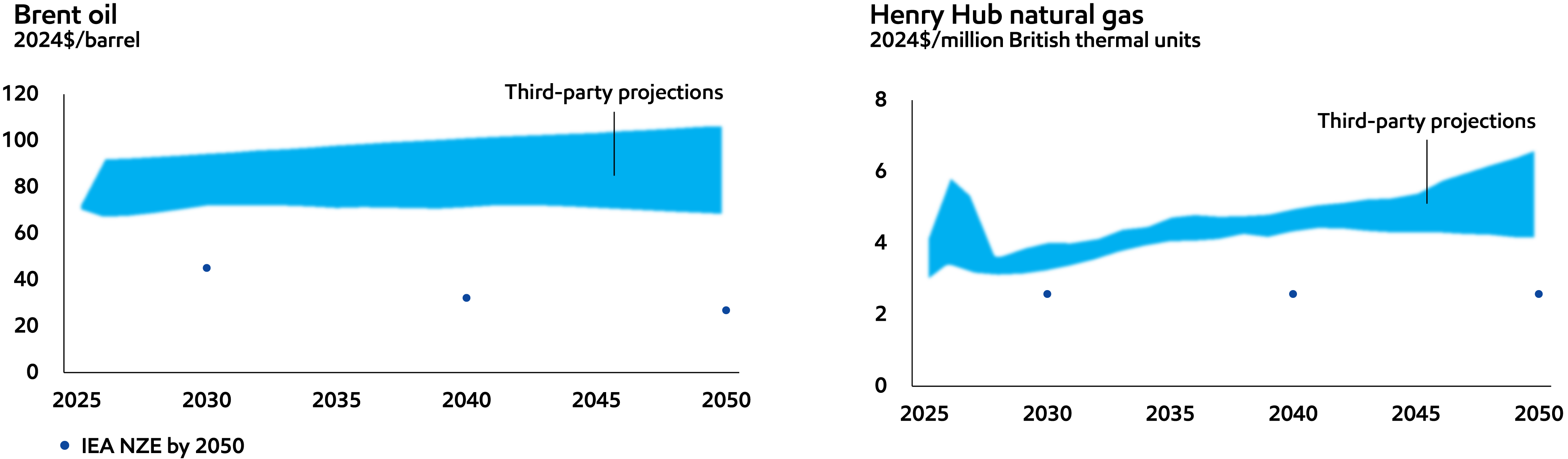 Image Third-party price projections versus IEA NZE34
