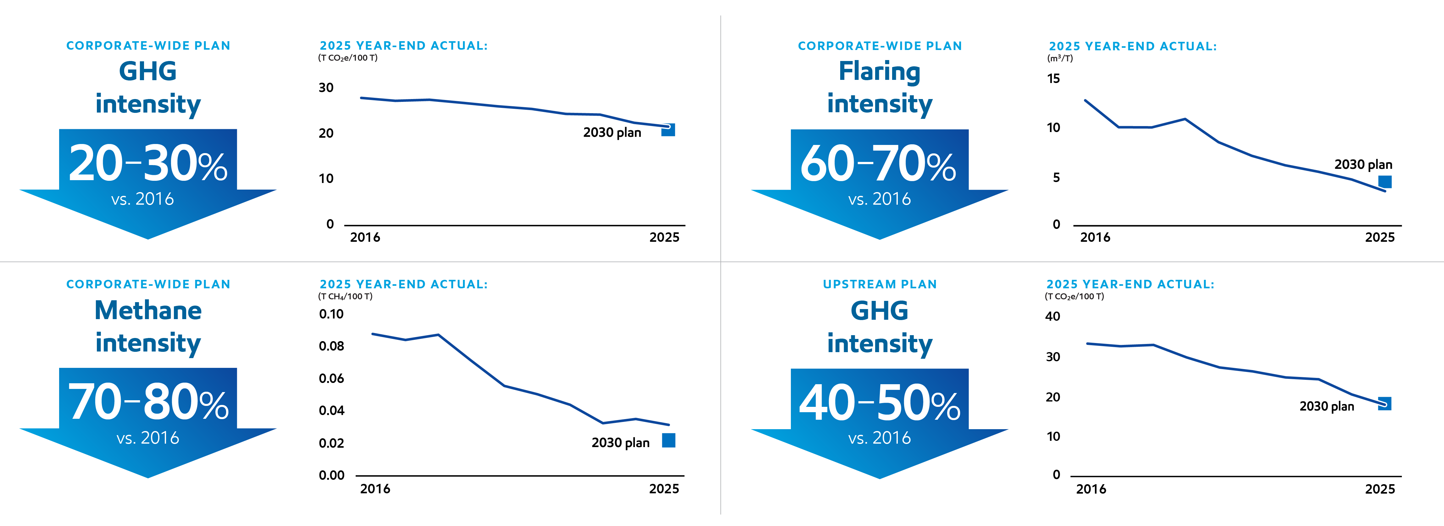 Image Our 2030 plans drive further reductions vs. 2016 – and we’re beating them27