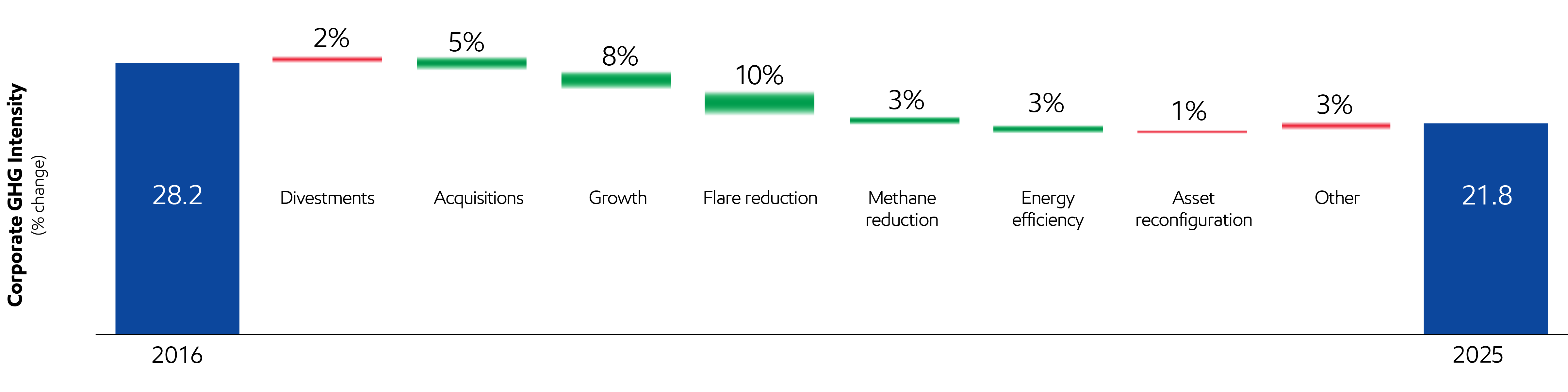 Image 20% reduction in corporate-wide GHG emissions intensity26