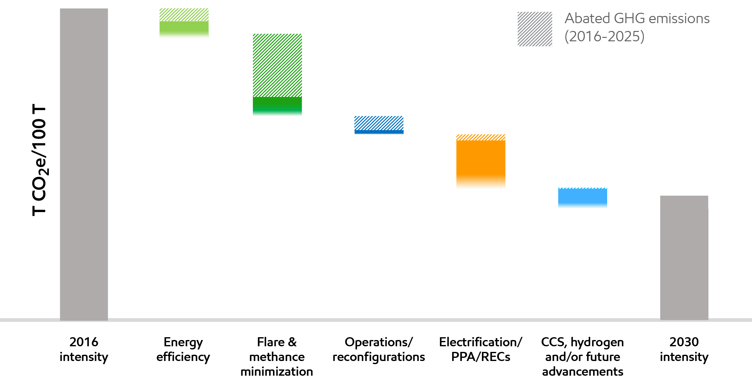 Image Abatement options for operated assets to advance 2030 Scope 1 2 emission-intensity reduction plans32