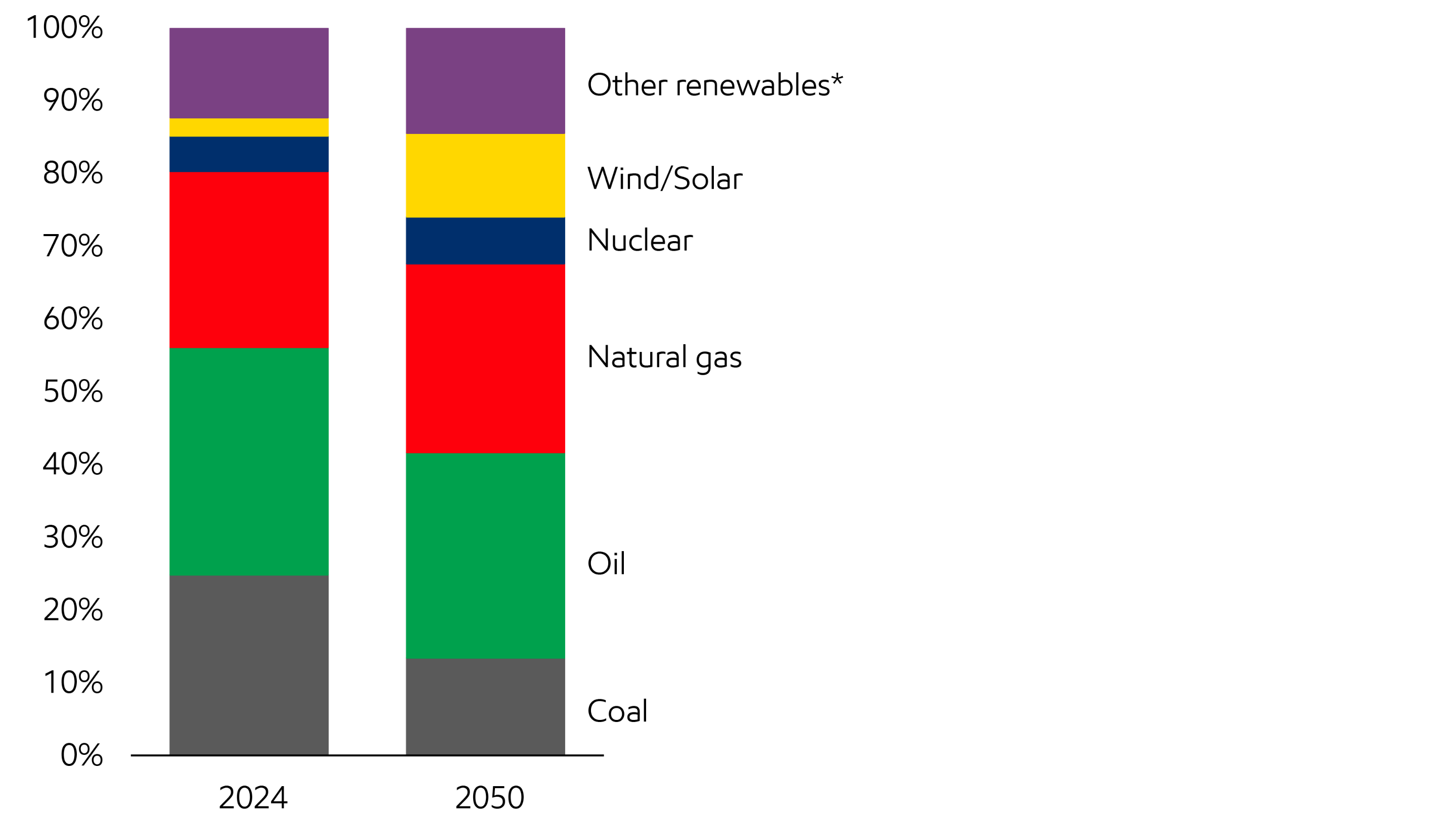 Image Our Global Outlook forecasts that natural gas will be nearly 25% of the primary energy mix in 2050