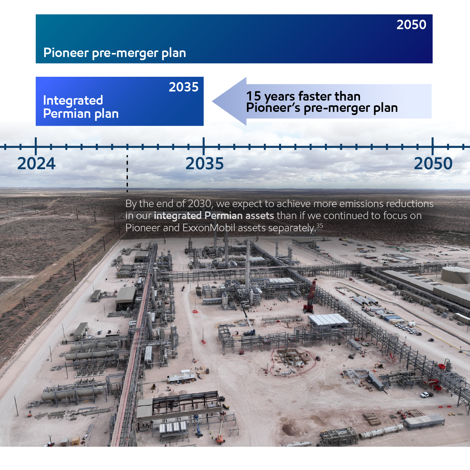 Image We’re on track to achieve Scope 1 & 2 net zero in our full Permian Basin operations by 203534,35