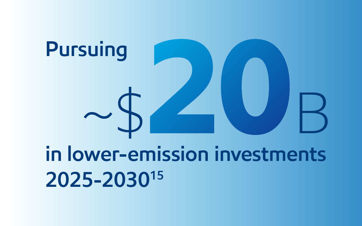 Image Pursuing ~$20B in lower-emission investments 2025-2030.15