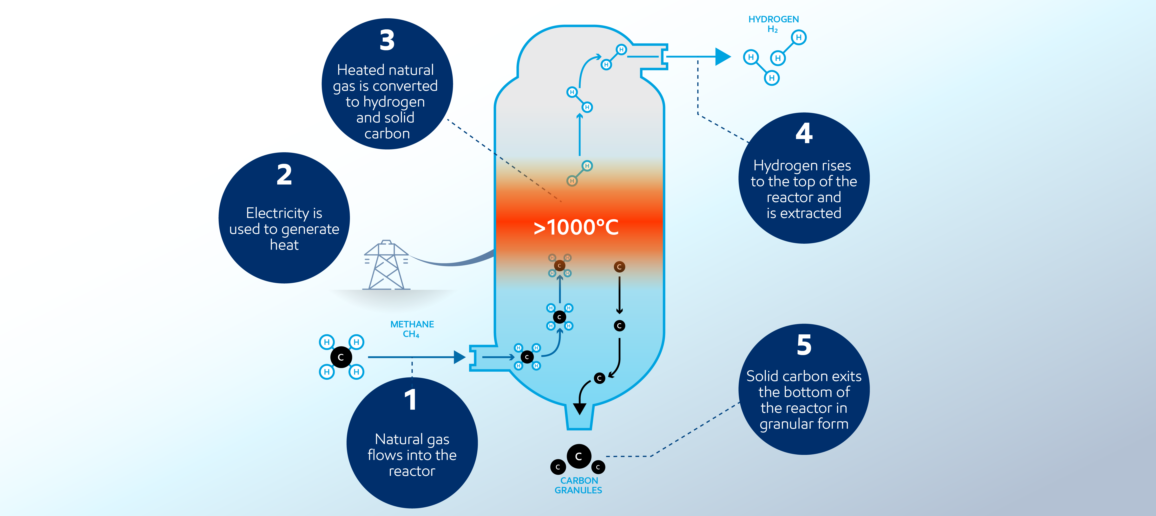 Image Methane pyrolysis converts natural gas into hydrogen and solid carbon