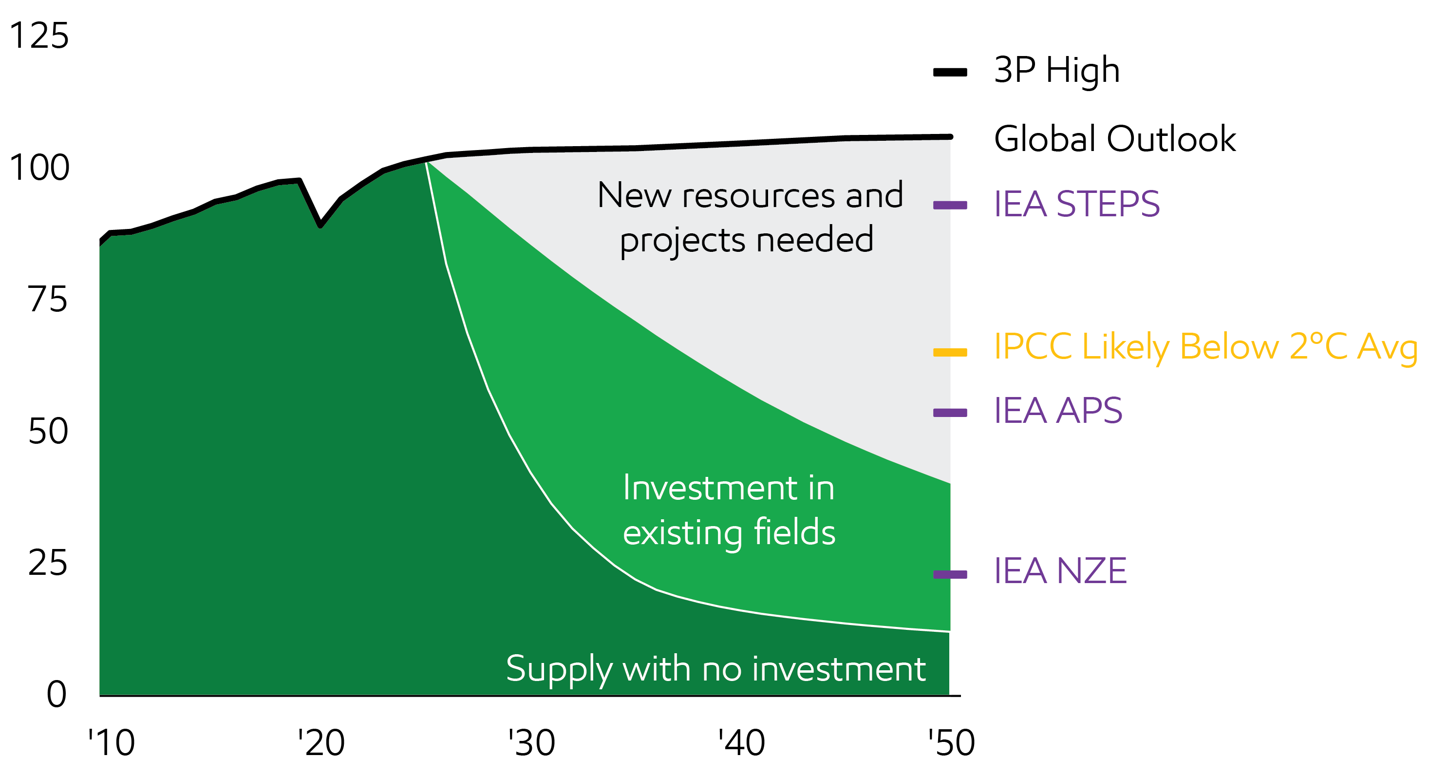 Image Projected global oil supply and demand