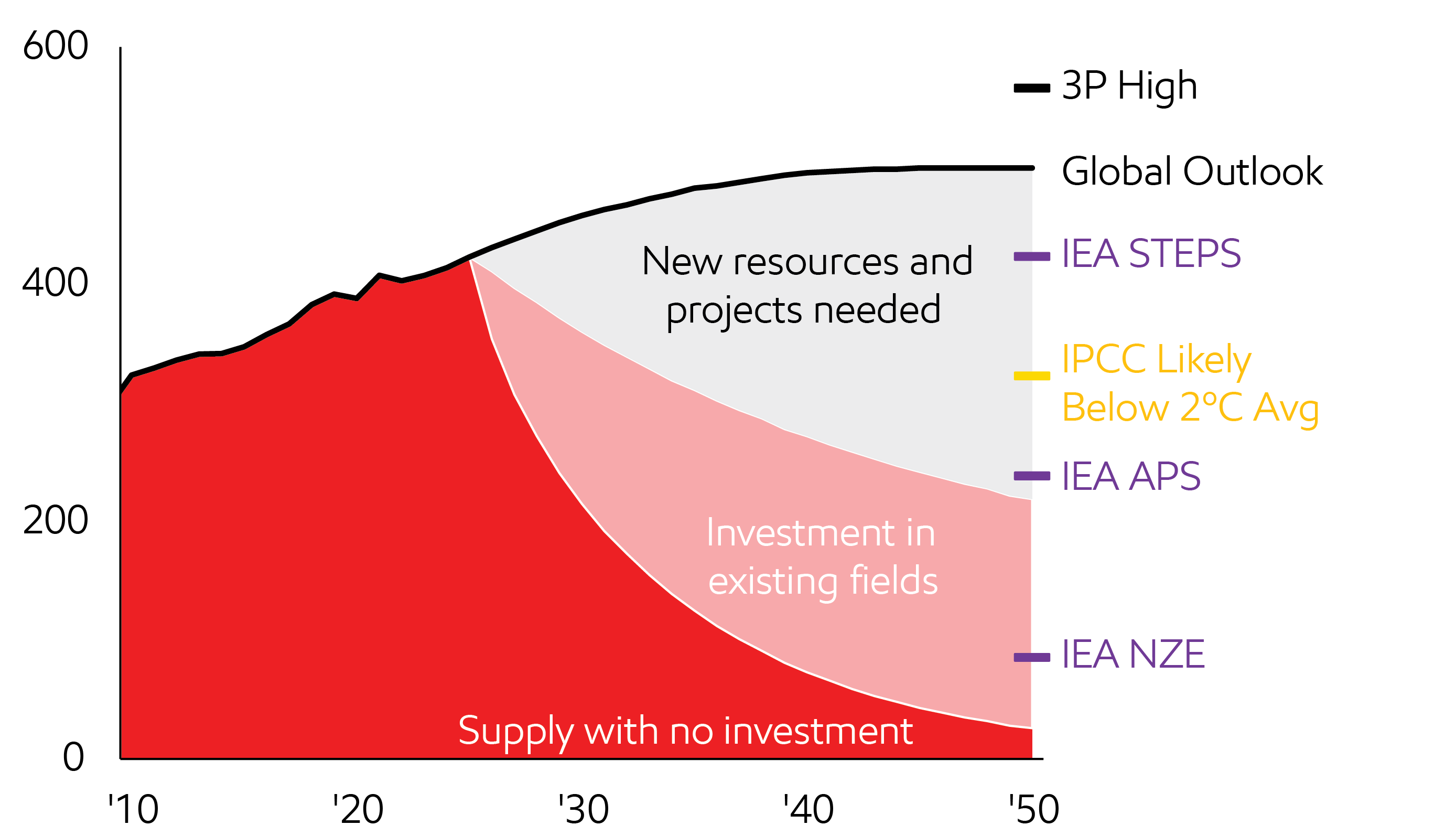 Image Projected global natural gas supply and demand