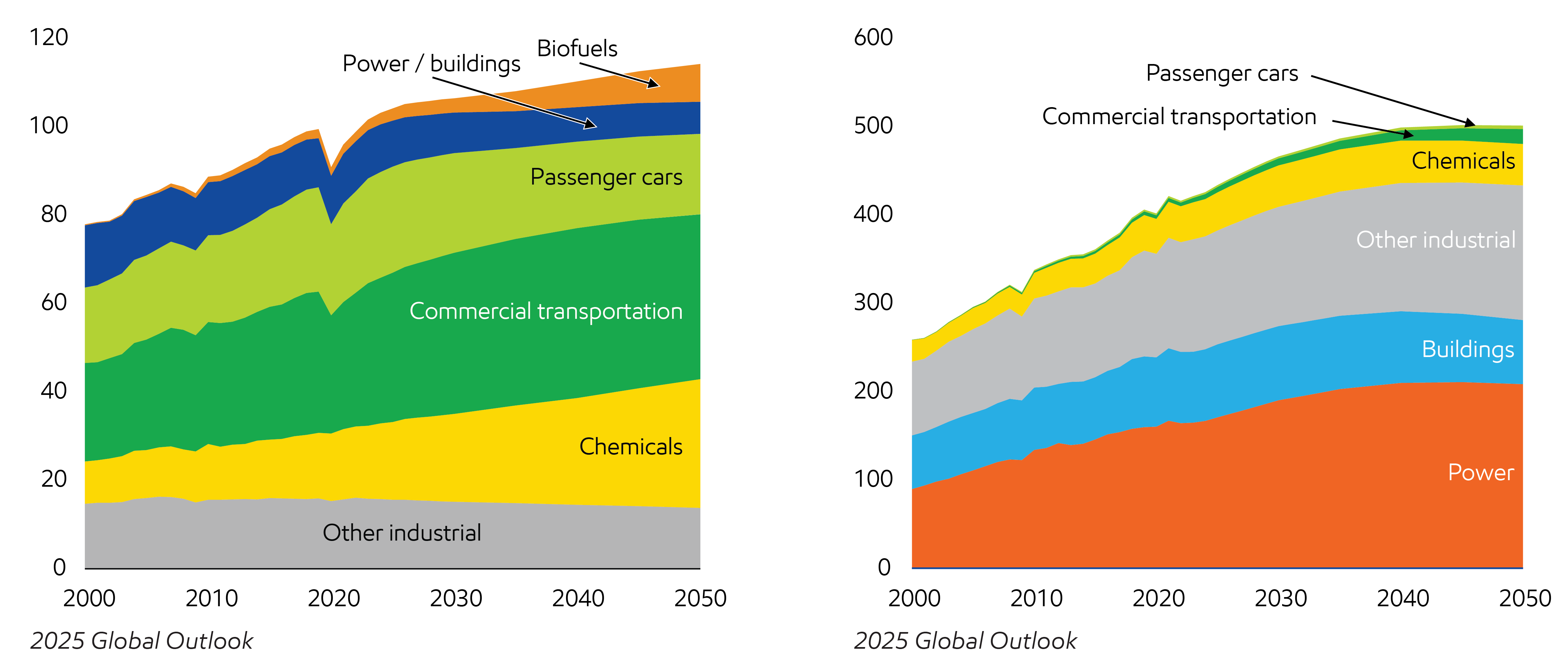 Image Commercial transport and chemicals drive oil demand while industrial activity and power drive demand for natural gas
