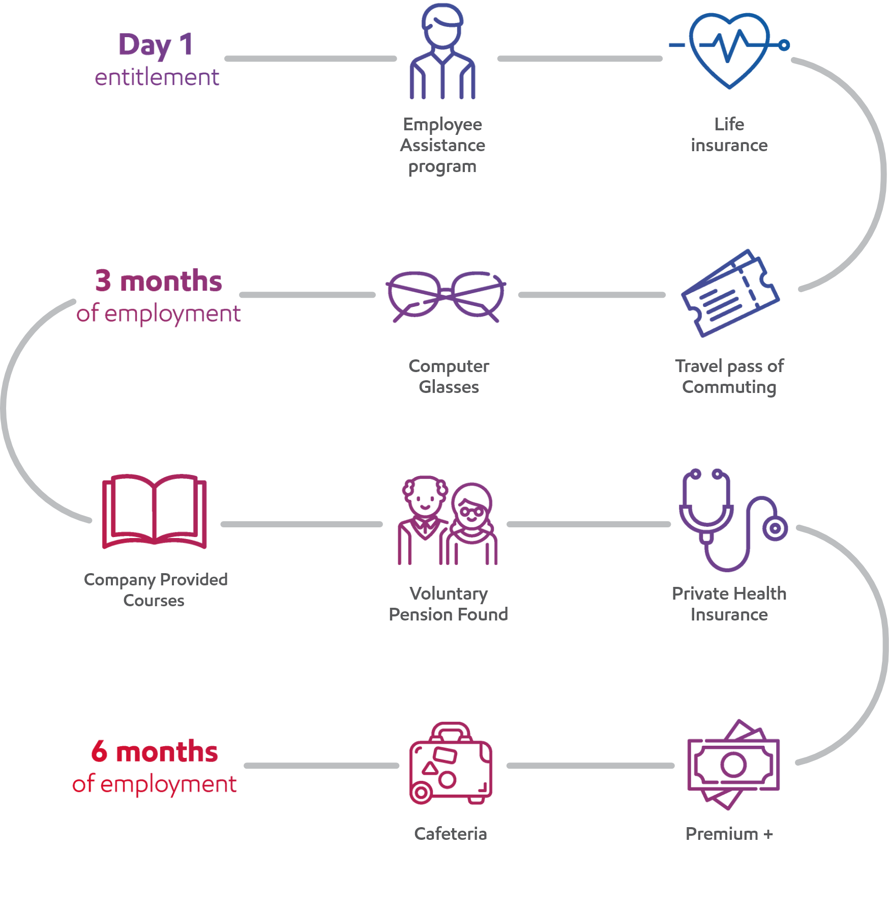 Benefits of working at ExxonMobil Budapest office