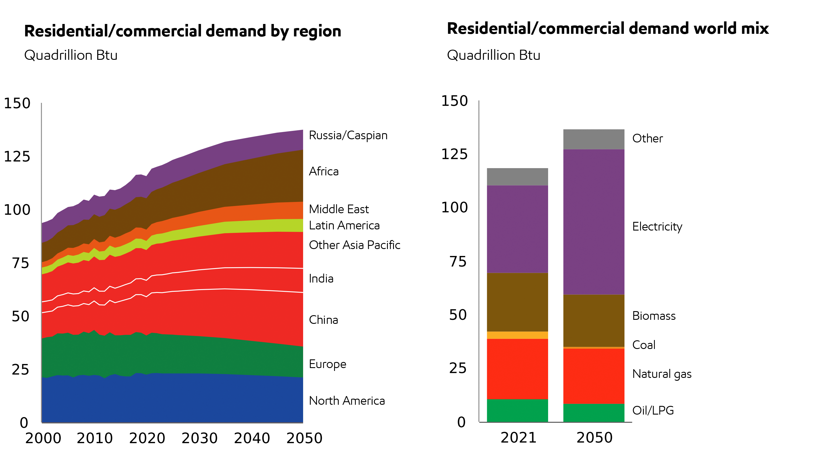 Image Residential/commercial demand shifts to non-OECD with electricity growth