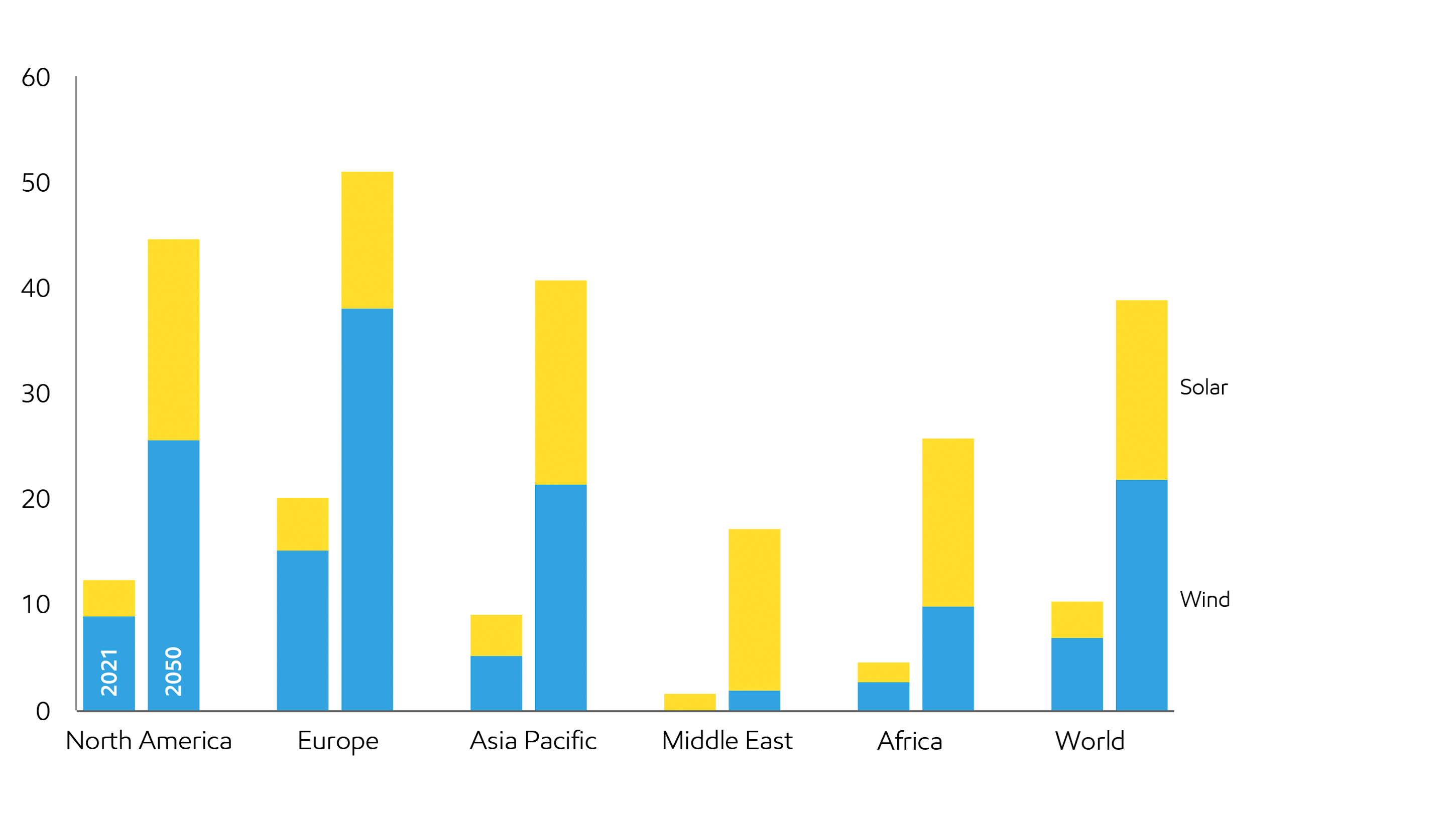 Image Renewables penetration increases across all regions