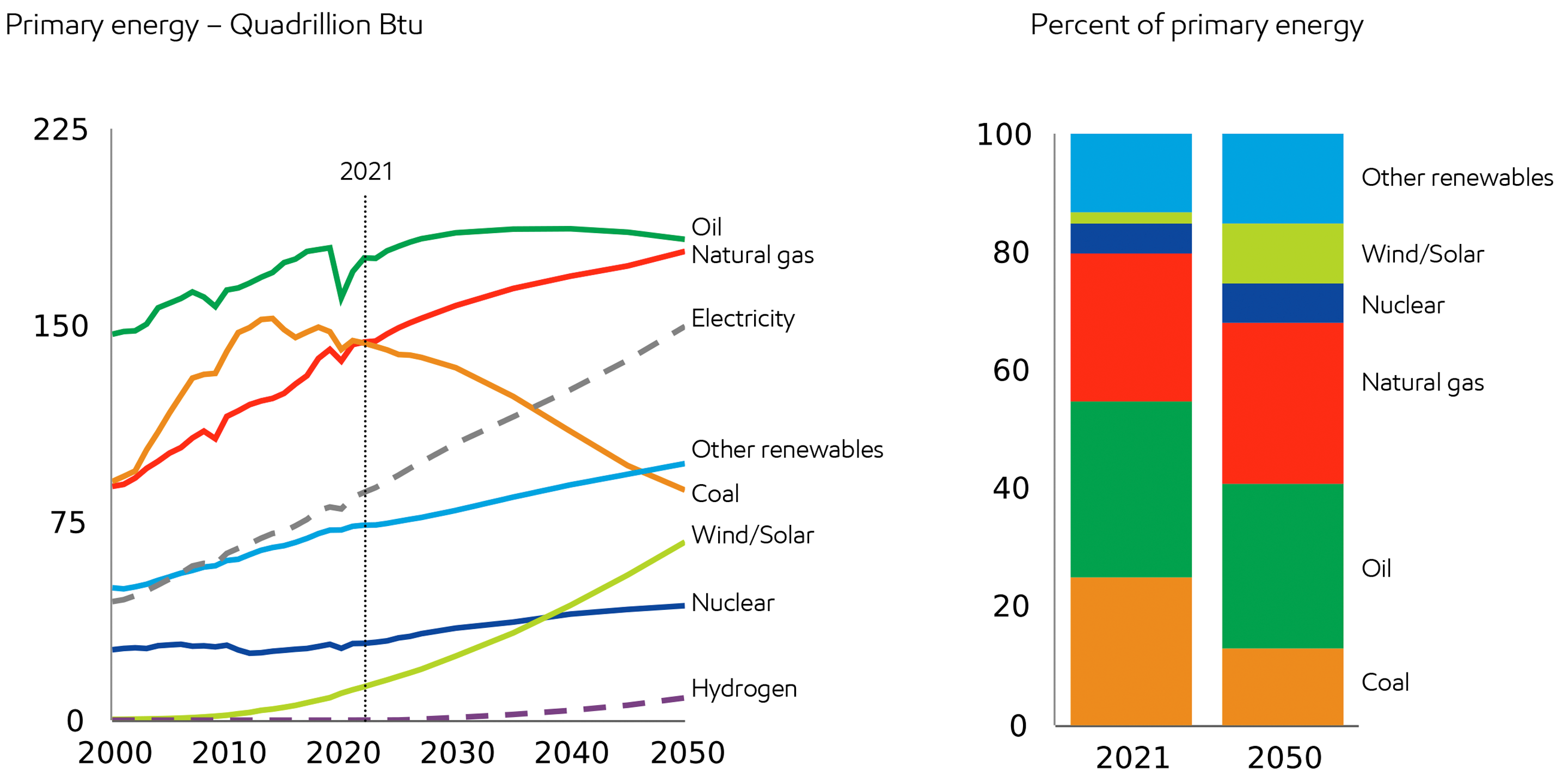 Image Global energy mix shifts to lower-carbon fuels