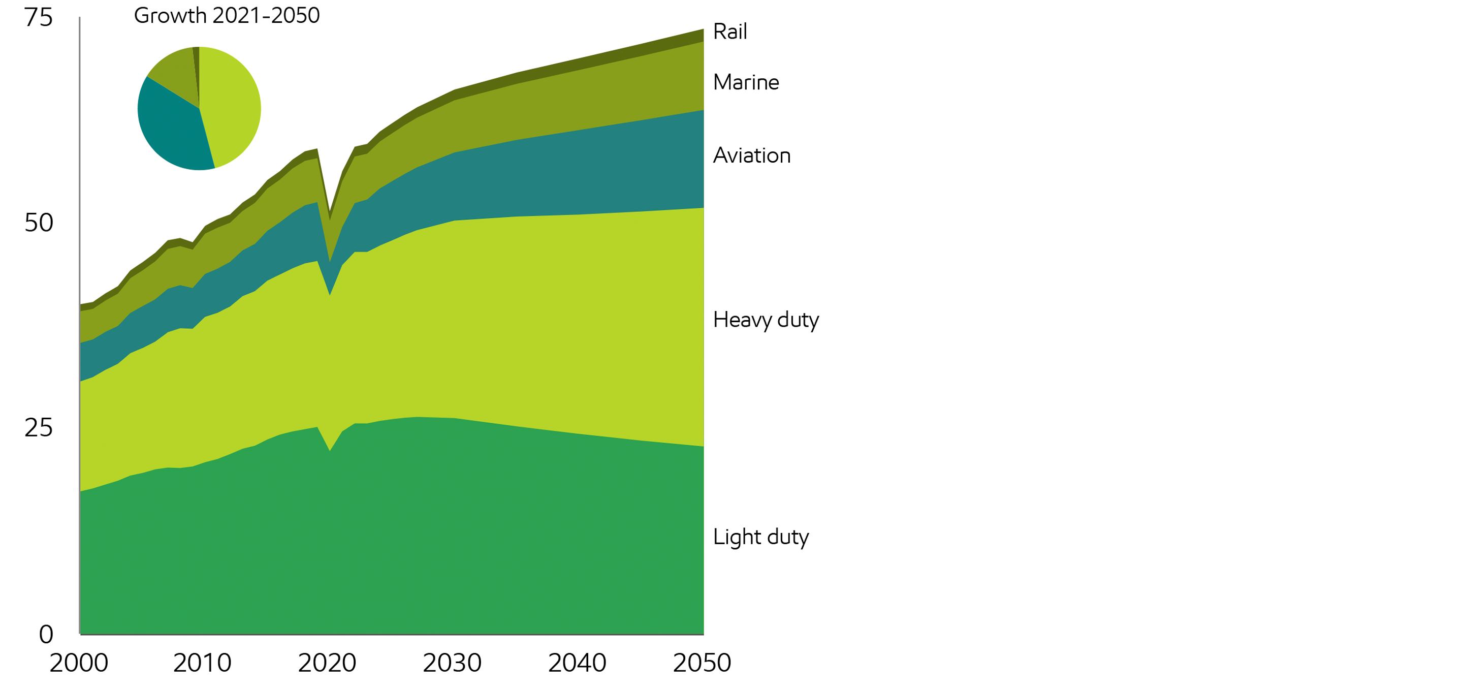 Image Transportation energy demand growth driven by commerce
