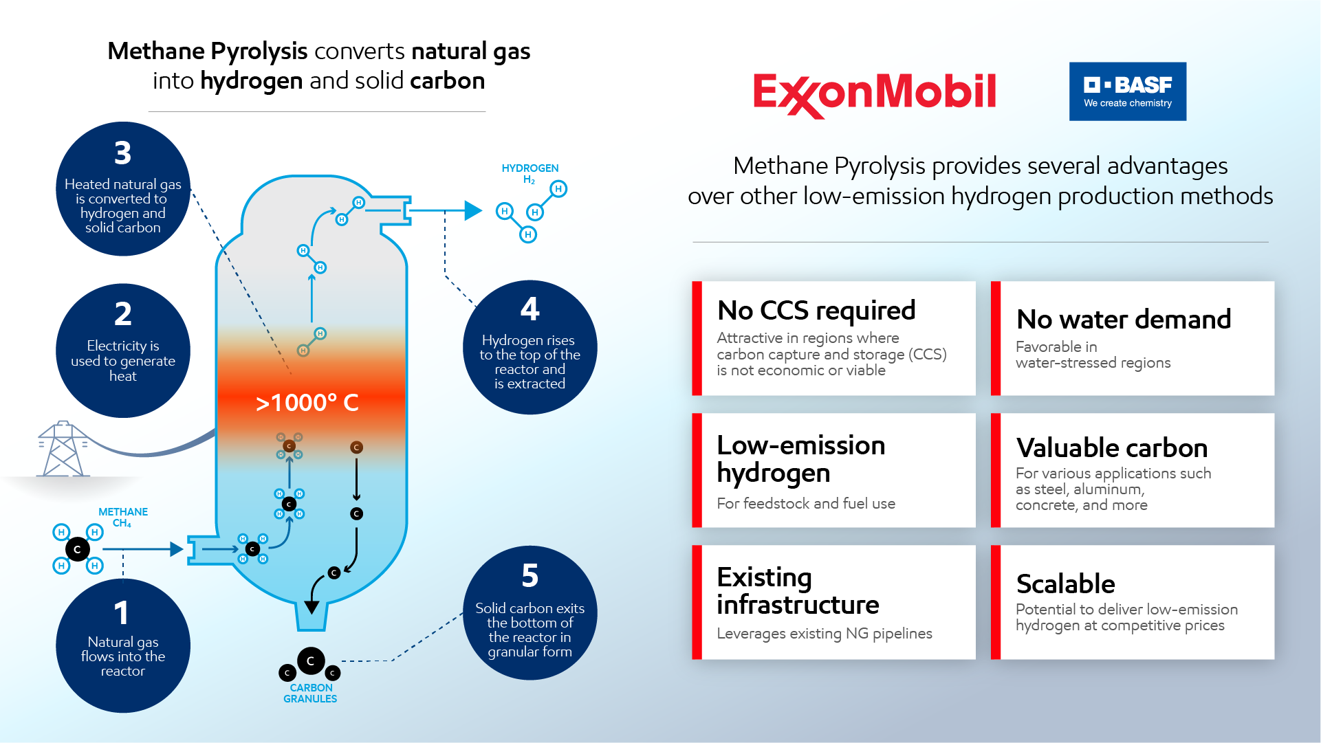 Methane Pyrolysis Infographic