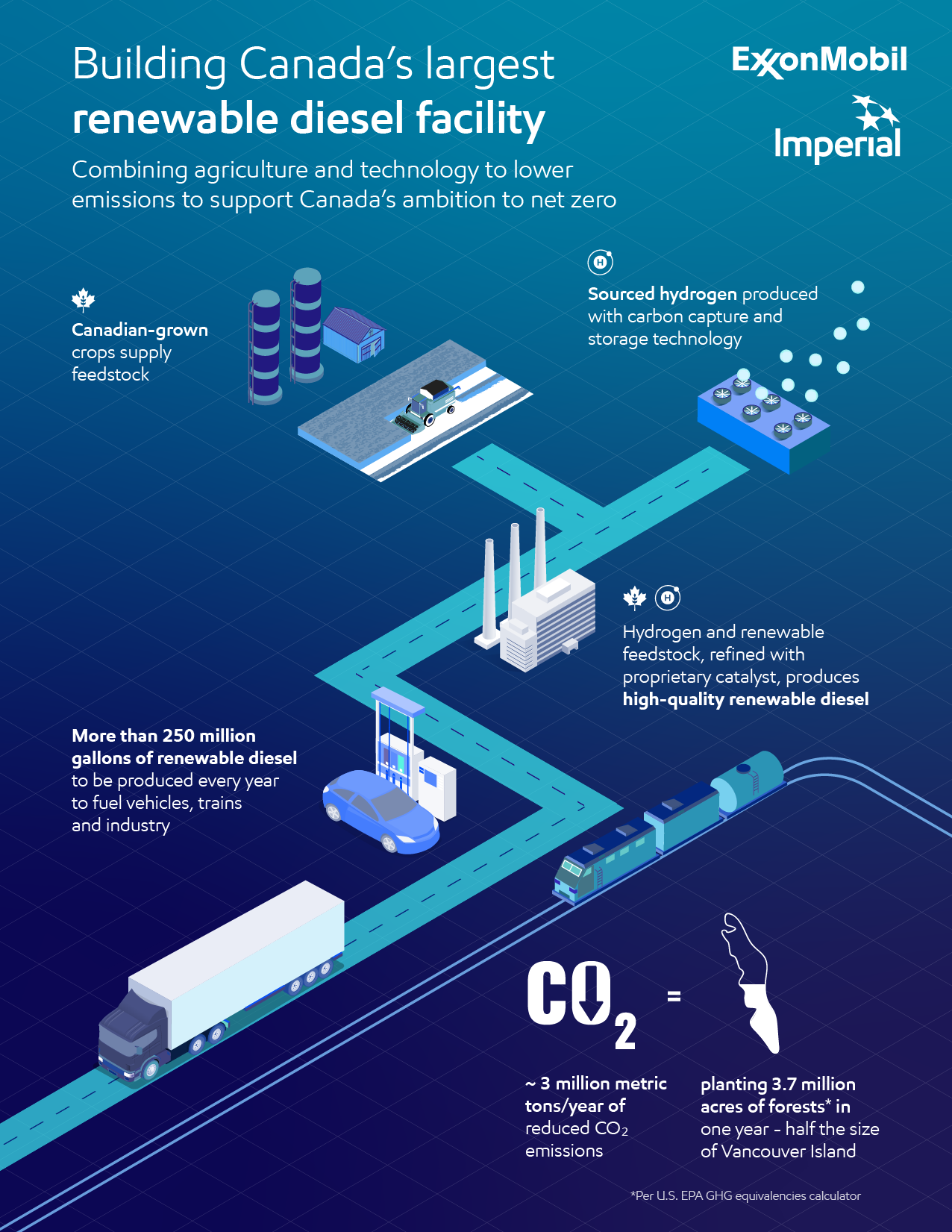 infographic illustrating Canada's renewable diesel process to reduce emissions