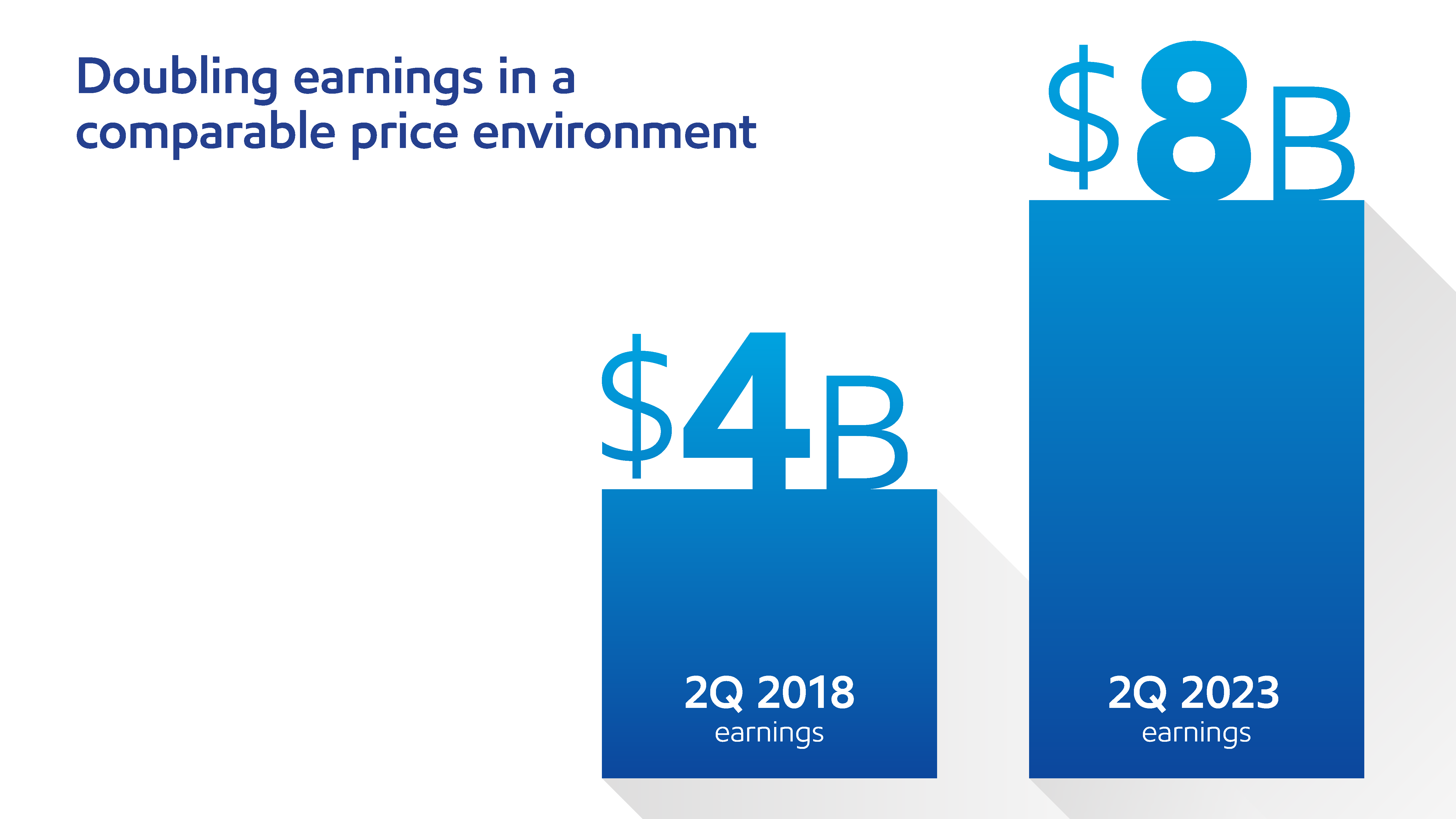 Doubling earnings in a comparable price environment 2Q2018 to 2q2023