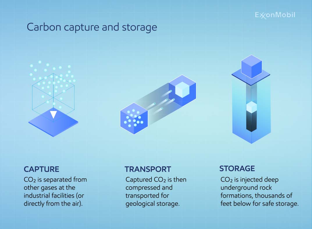 carbon capture and storage infographic explaining the capture, transport and subsequent storage of carbon emissions